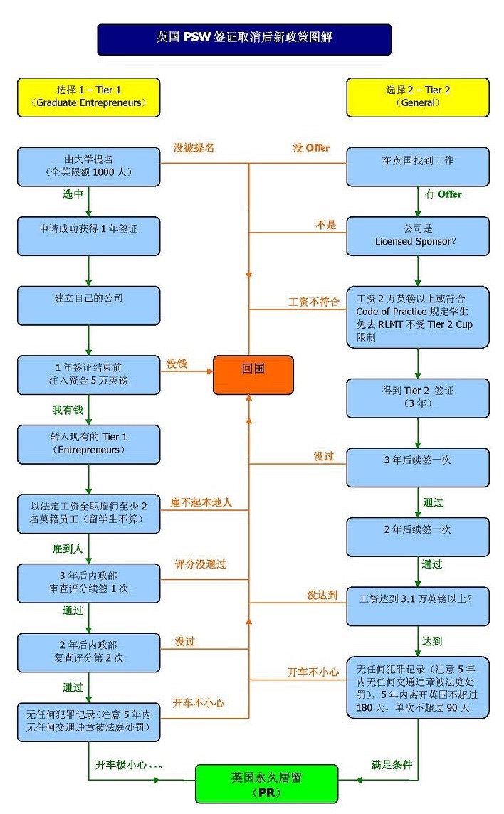 英国PSW签证取消后新政策图解