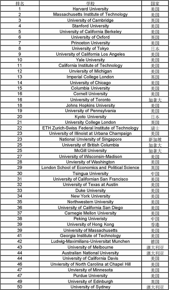 2012世界大学声誉排名