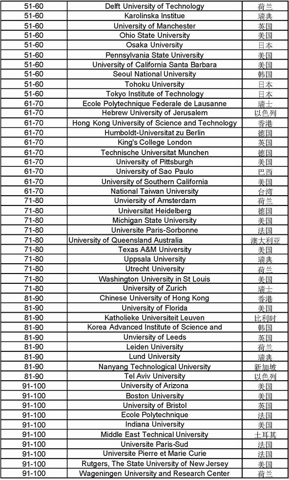 2012世界大学声誉排名